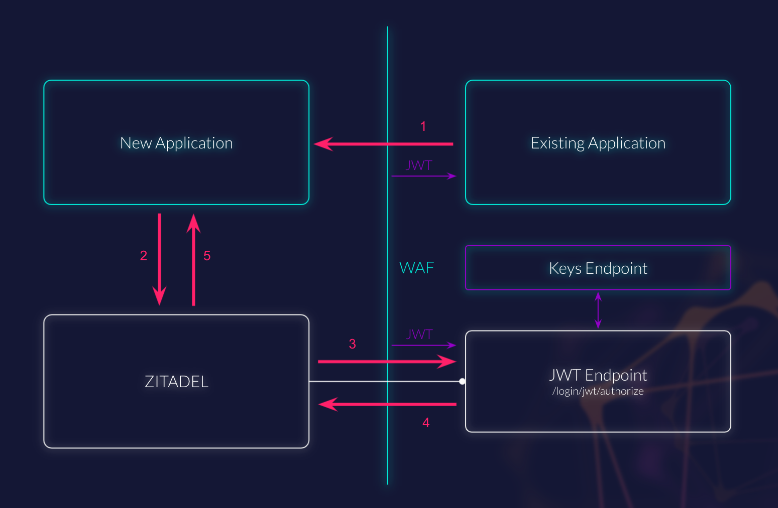 JWT IdP Architecture