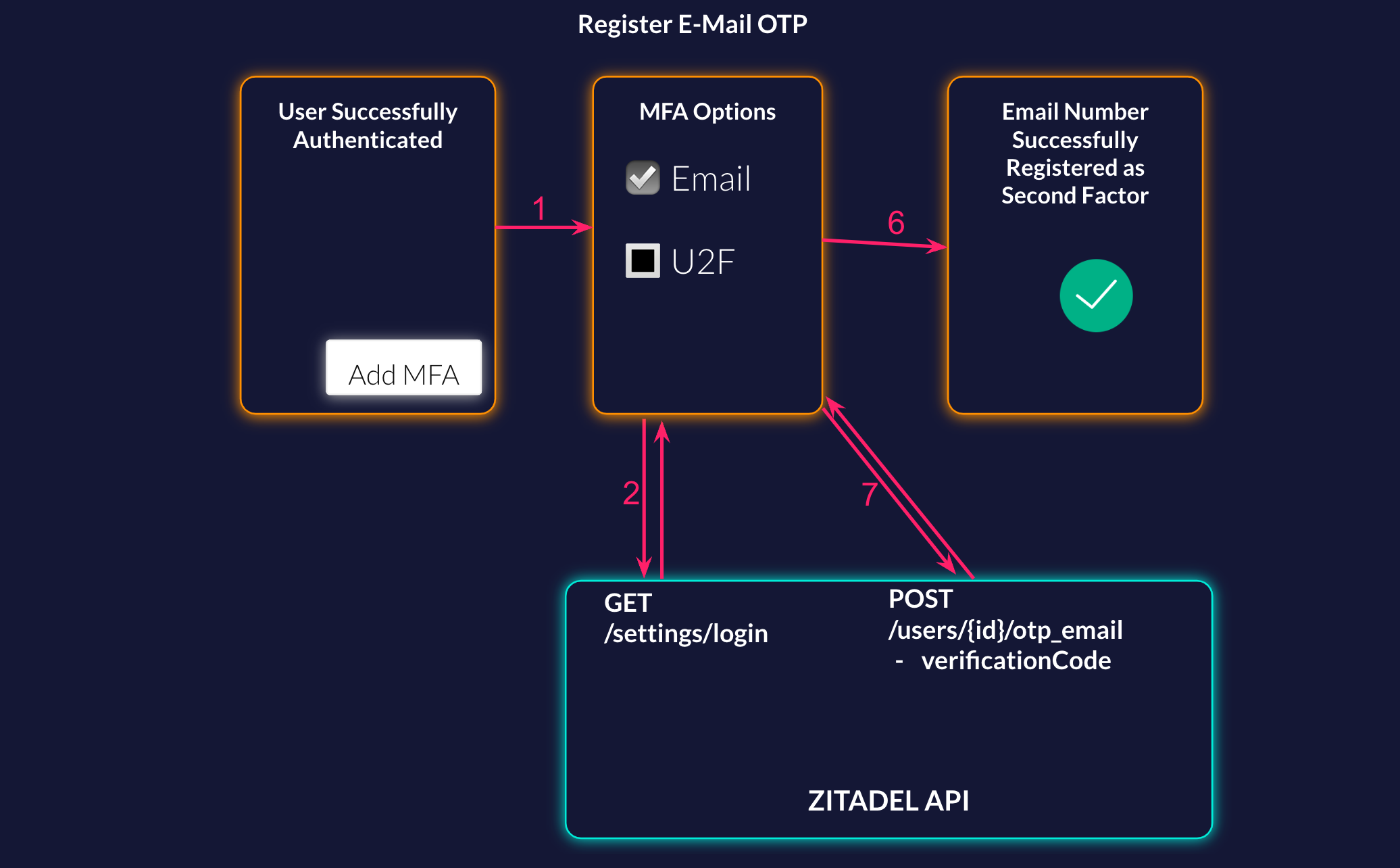 Register Email OTP